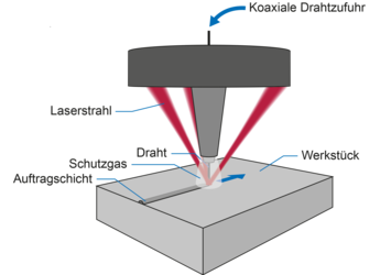 Prinzipbild Laser Cladding mit Draht