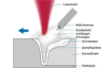 Laser-MSG-Hybridschweissen