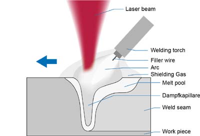 Laserline-Laser-Hybrid-Welding