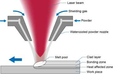 principle picture laser cladding