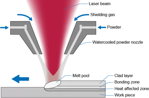 Laser cladding with powder principle graphic by Laserline diode lasers