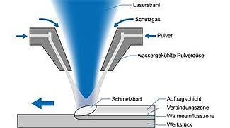Schematische Darstellung des Auftragschweißens mit einem blauen Laser