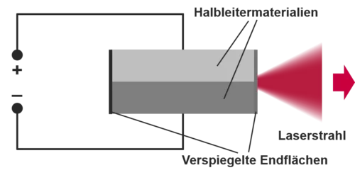 A functional principle graphic of Laserline diode lasers