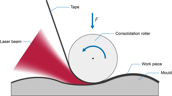 Graphic of automated tape laying process of fibre reinforced plastic by Laserline diode lasers