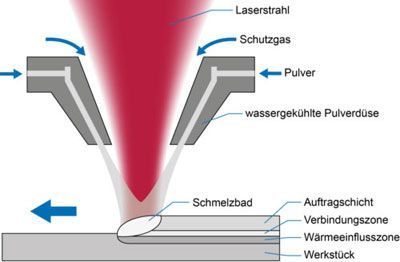 Laserline Auftragschweisse