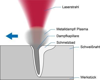 Laserline_Tiefschweisse